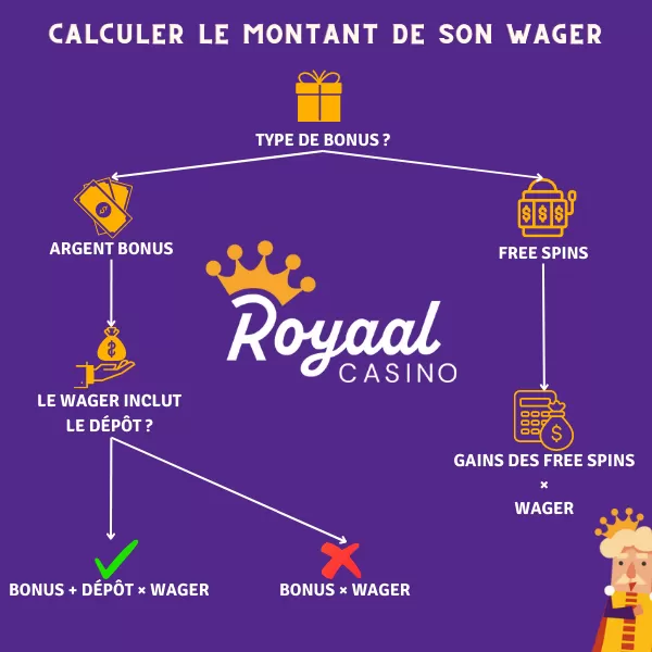 Schema calcul wager casino en ligne